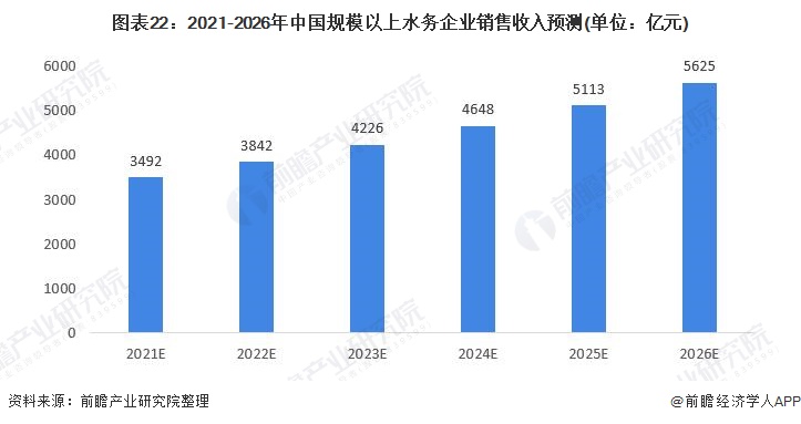 图表22：2021-2026年中国规模以上水务企业销售收入预测(单位：亿元)