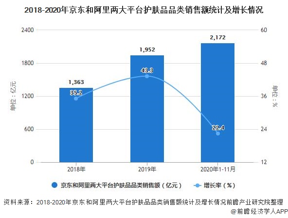 2018-2020年京东和阿里两大平台护肤品品类销售额统计及增长情况