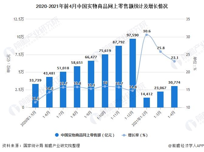 2020-2021年前4月中国实物商品网上零售额统计及增长情况