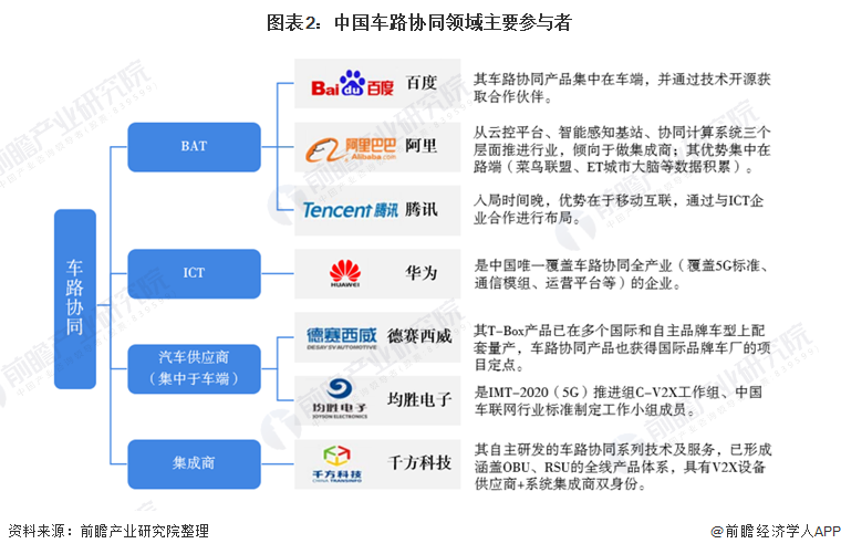 图表2：中国车路协同领域主要参与者