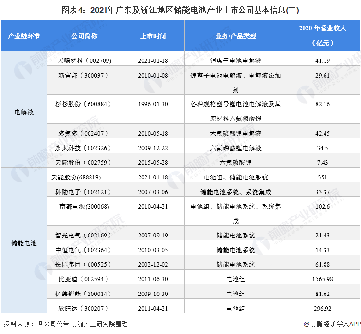 图表4：2021年广东及浙江地区储能电池产业上市公司基本信息(二)