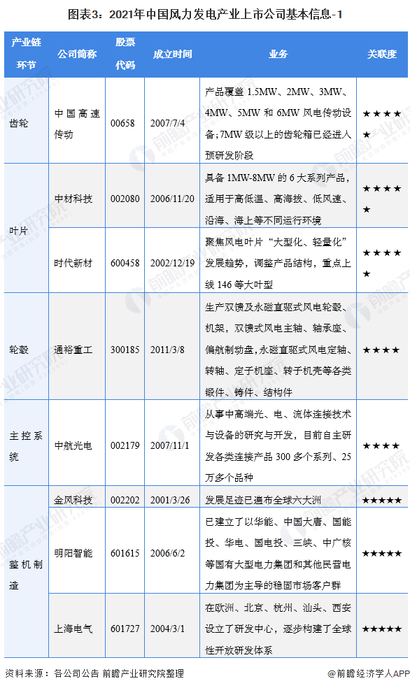 图表3：2021年中国风力发电产业上市公司基本信息-1
