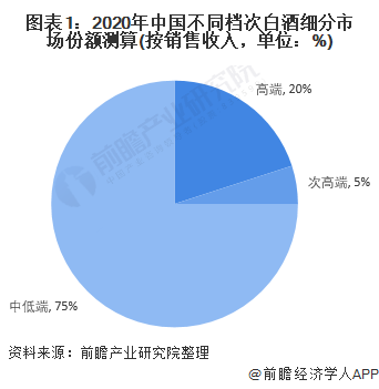 图表1：2020年中国不同档次白酒细分市场份额测算(按销售收入，单位：%)