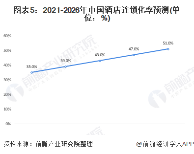 图表5：2021-2026年中国酒店连锁化率预测(单位：%)