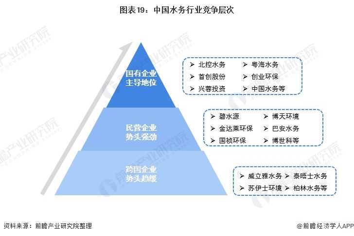 图表19：中国水务行业竞争层次
