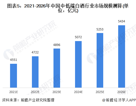 图表5：2021-2026年中国中低端白酒行业市场规模测算(单位：亿元)