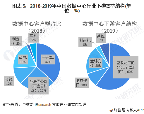 图表5：2018-2019年中国数据中心行业下游需求结构(单位：%)