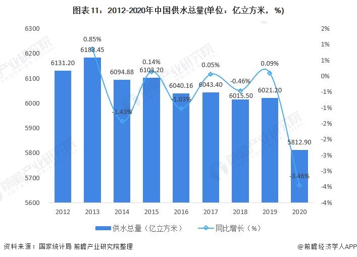 图表11：2012-2020年中国供水总量(单位：亿立方米，%)