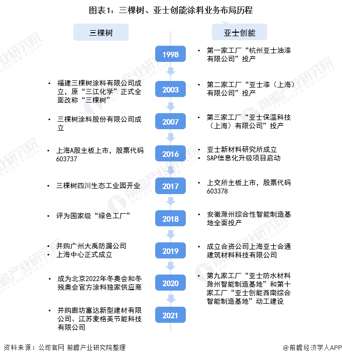 澳门第一娱乐娱城官网干货！2021年中国涂料行业龙头企业对比：三棵树VS亚士创能(图1)