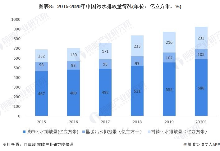 图表8：2015-2020年中国污水排放量情况(单位：亿立方米，%)