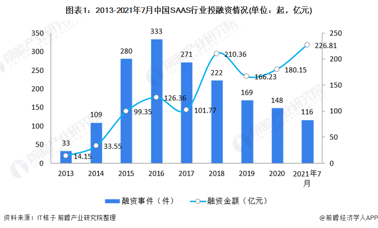 图表1：2013-2021年7月中国SAAS行业投融资情况(单位：起，亿元)