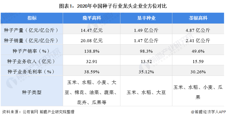 图表1：2020年中国种子行业龙头企业全方位对比