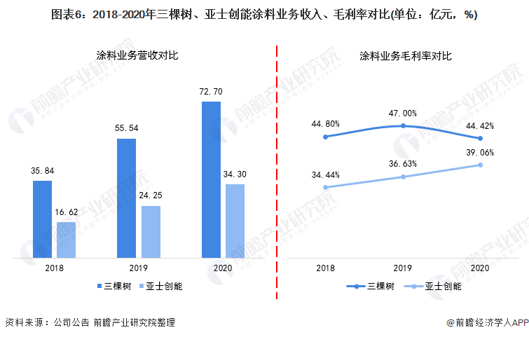 澳门第一娱乐娱城官网干货！2021年中国涂料行业龙头企业对比：三棵树VS亚士创能(图6)