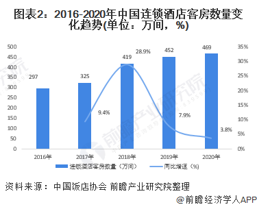 图表2：2016-2020年中国连锁酒店客房数量变化趋势(单位：万间，%)