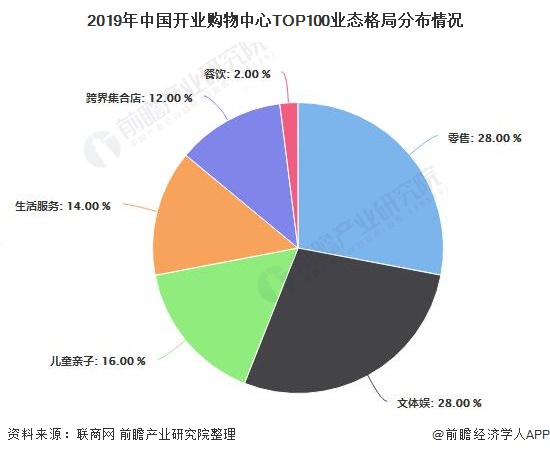 2019年中国开业购物中心TOP100业态格局分布情况