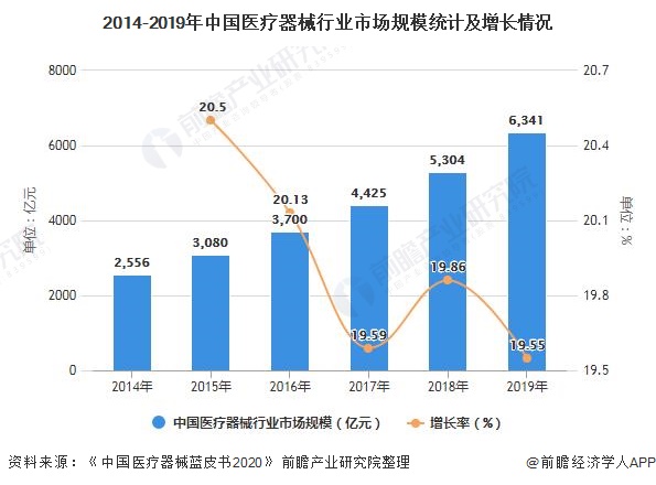 2014-2019年中国医疗器械行业市场规模统计及增长情况