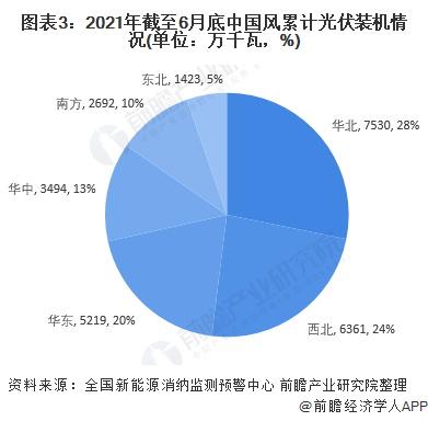 图表3：2021年截至6月底中国风累计光伏装机情况(单位：万千瓦，%)