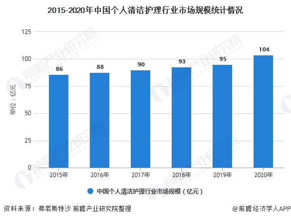 2015-2020年中国个人清洁护理行业市场规模统计情况