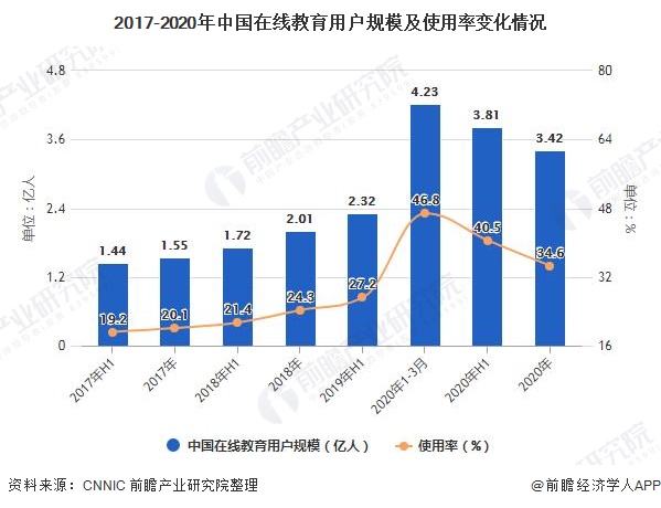 2017-2020年中国在线教育用户规模及使用率变化情况
