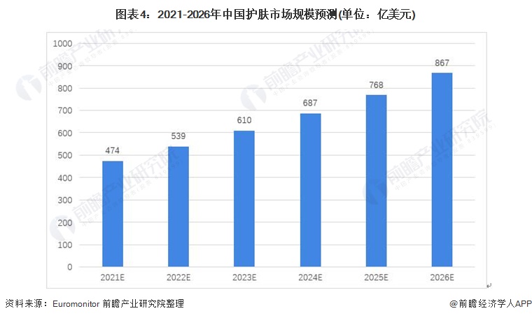 图表4：2021-2026年中国护肤市场规模预测(单位：亿美元)