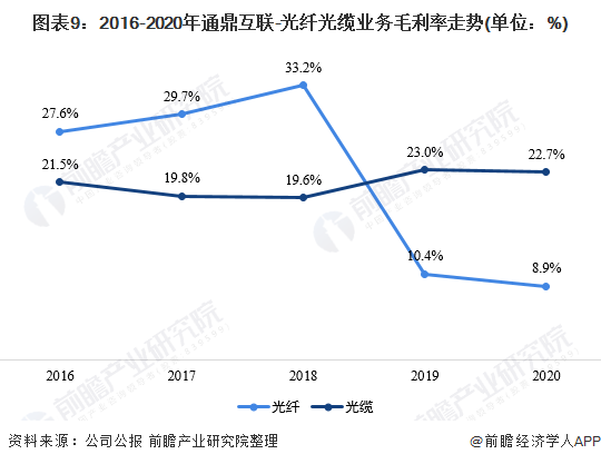 图表9：2016-2020年通鼎互联-光纤光缆业务毛利率走势(单位：%)