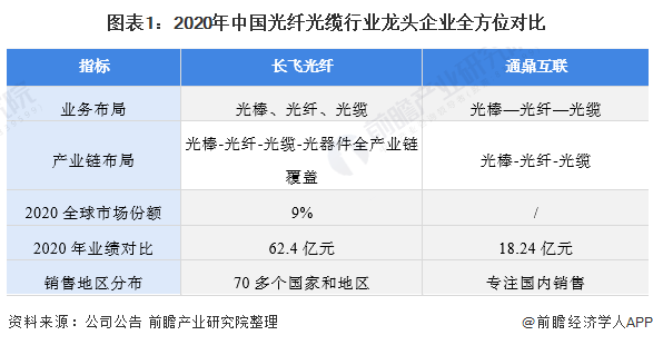 图表1：2020年中国光纤光缆行业龙头企业全方位对比