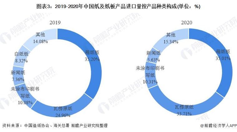 图表3：2019-2020年中国纸及纸板产品进口量按产品种类构成(单位：%)