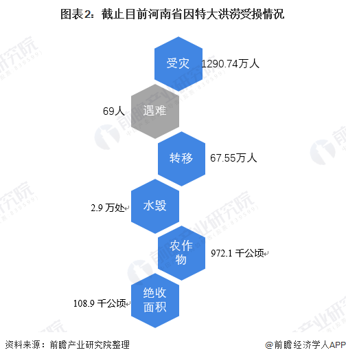图表2：截止目前河南省因特大洪涝受损情况