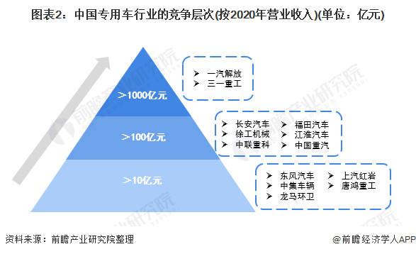图表2：中国专用车行业的竞争层次(按2020年营业收入)(单位：亿元)
