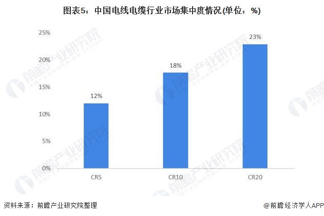 图表5：中国电线电缆行业市场集中度情况(单位：%)