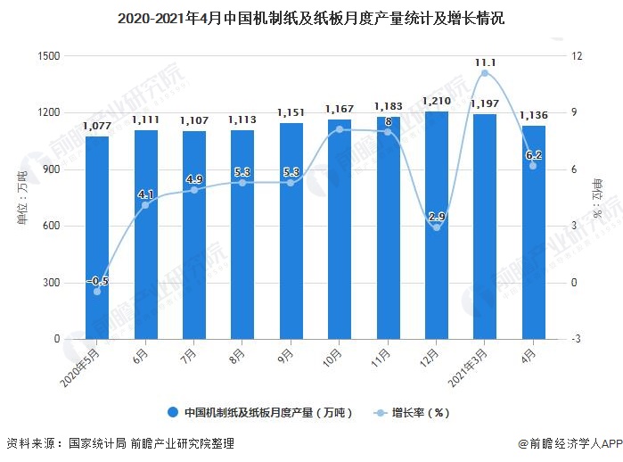 2020-2021年4月中国机制纸及纸板月度产量统计及增长情况