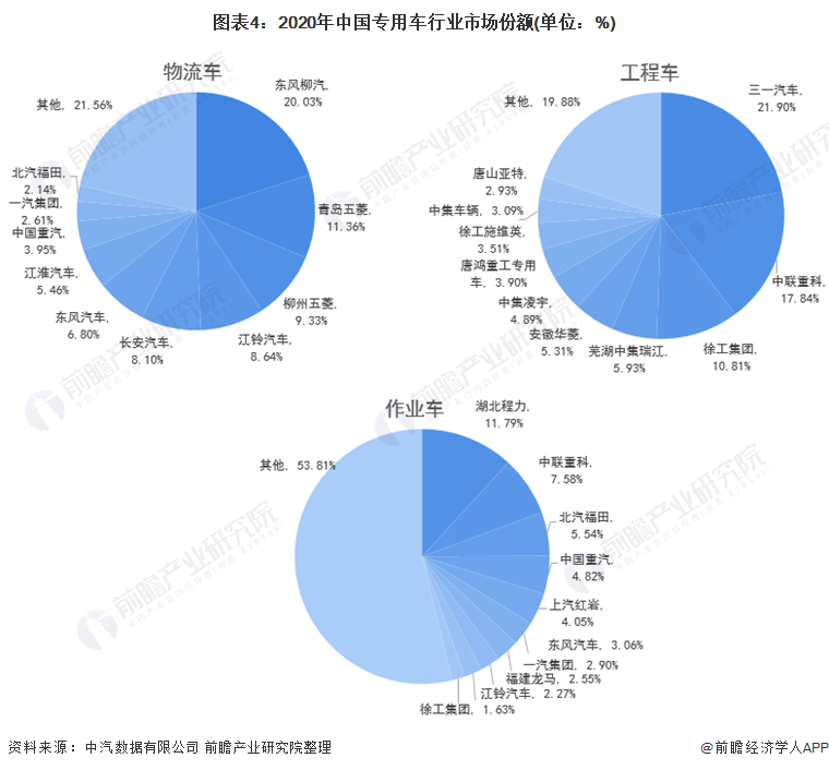 图表4：2020年中国专用车行业市场份额(单位：%)