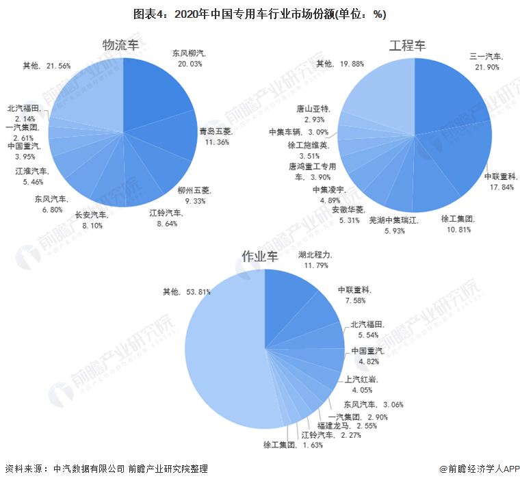 图表4:2020年中国专用车行业市场份额(单位:%)