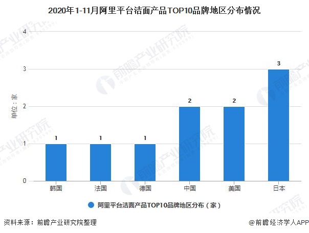 2020年1-11月阿里平台洁面产品TOP10品牌地区分布情况