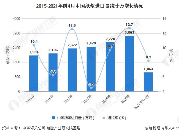 2015-2021年前4月中国纸浆进口量统计及增长情况