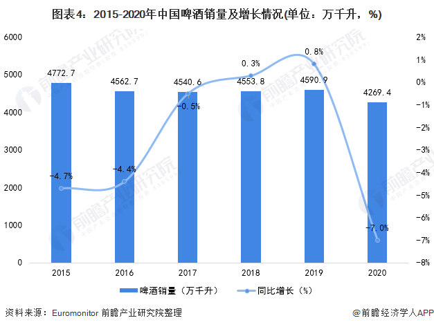 图表4：2015-2020年中国啤酒销量及增长情况(单位：万千升，%)