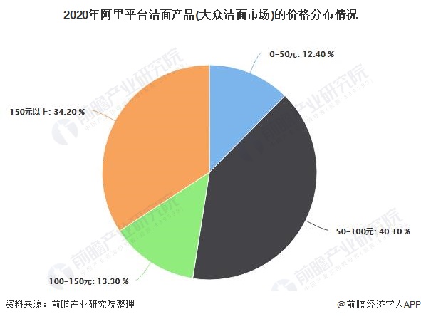 2020年阿里平台洁面产品(大众洁面市场)的价格分布情况