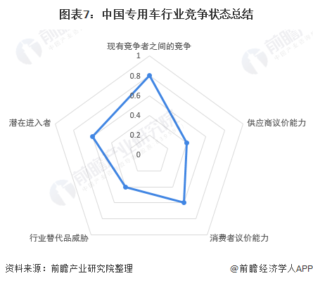 图表7:中国专用车行业竞争状态总结