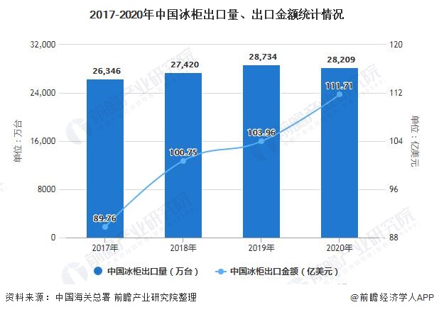2017-2020年中国冰柜出口量、出口金额统计情况