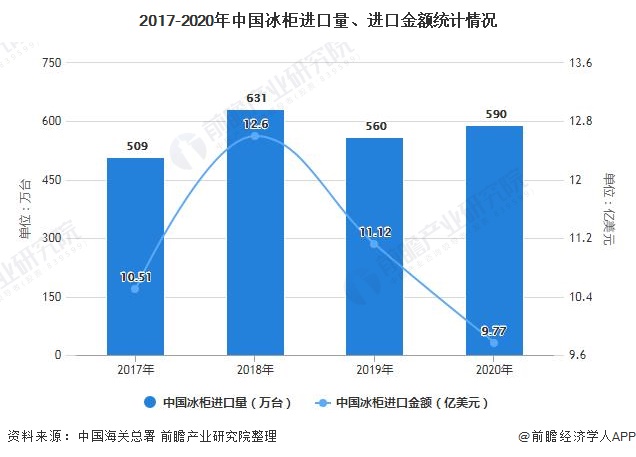 2017-2020年中国冰柜进口量、进口金额统计情况