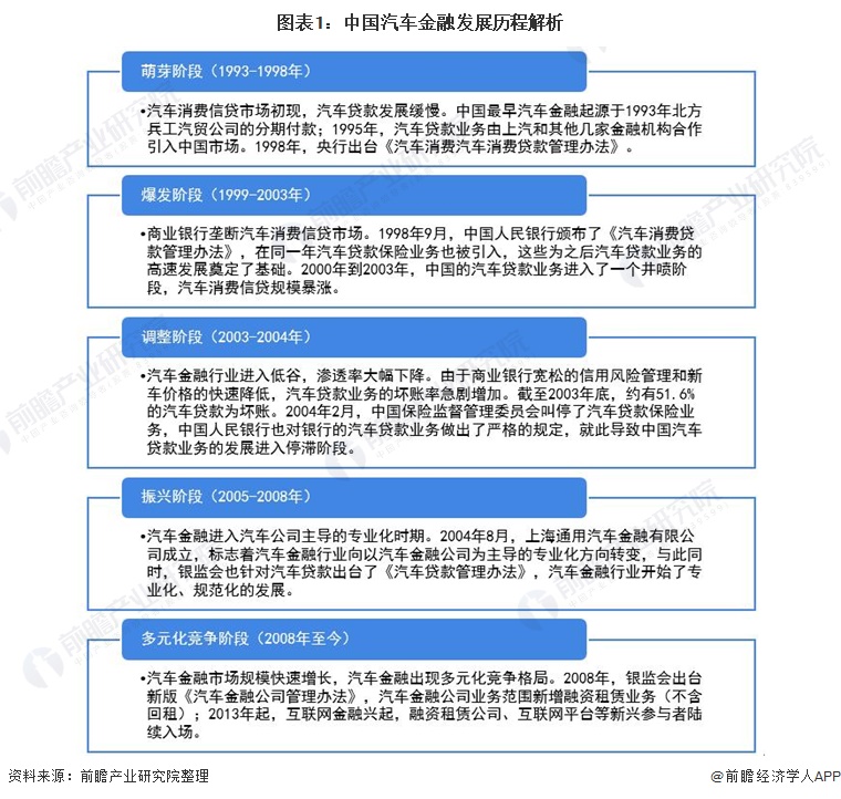 图表1：中国汽车金融发展历程解析