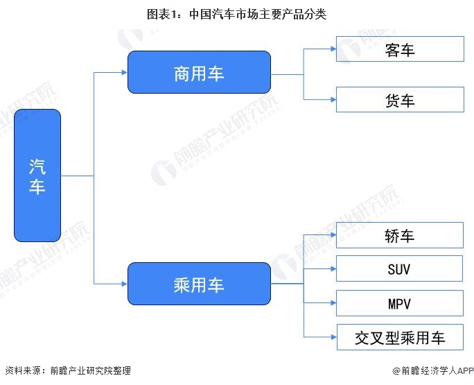 图表1：中国汽车市场主要产品分类