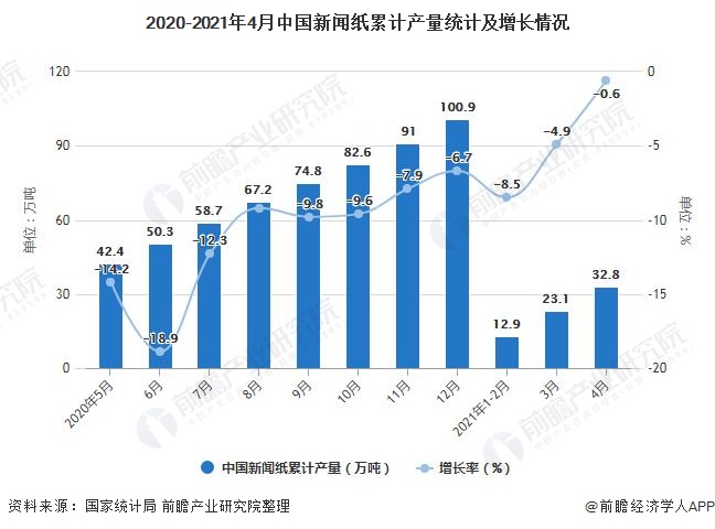 2020-2021年4月中国新闻纸累计产量统计及增长情况