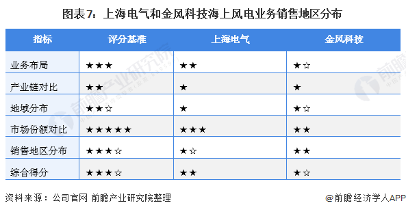 图表7：上海电气和金风科技海上风电业务销售地区分布