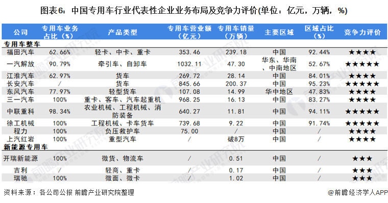 图表6：中国专用车行业代表性企业业务布局及竞争力评价(单位：亿元，万辆，%)