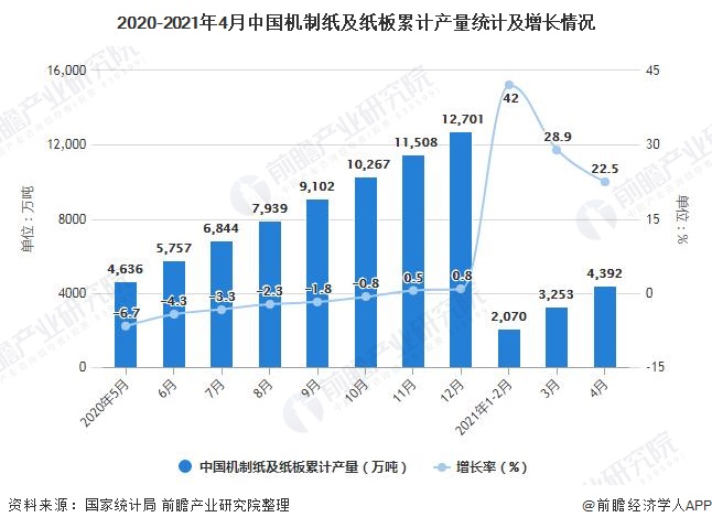 2020-2021年4月中国机制纸及纸板累计产量统计及增长情况
