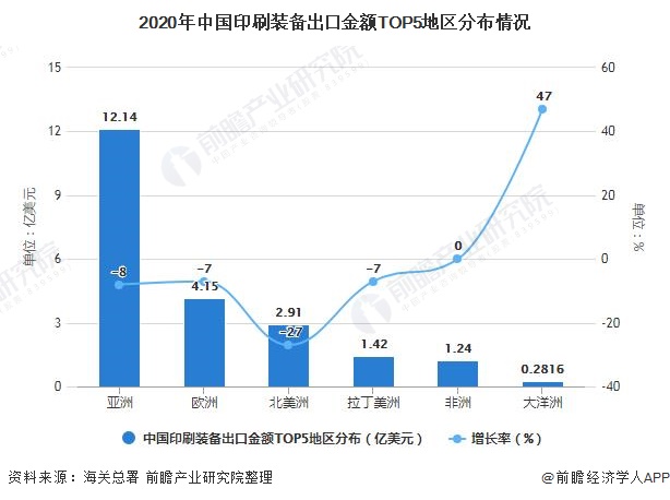 2020年中国印刷装备出口金额TOP5地区分布情况