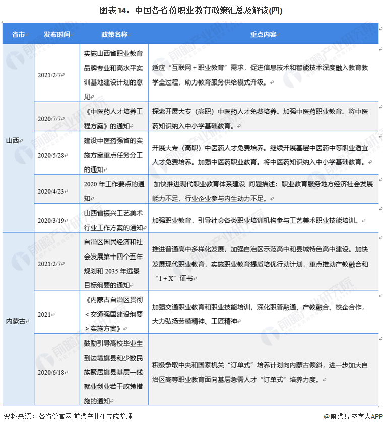 图表14：中国各省份职业教育政策汇总及解读(四)