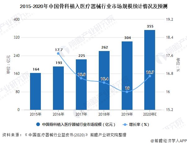 2015-2020年中国骨科植入医疗器械行业市场规模统计情况及预测