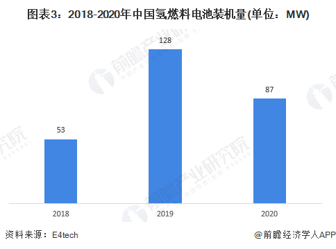 图表3：2018-2020年中国氢燃料电池装机量(单位：MW)